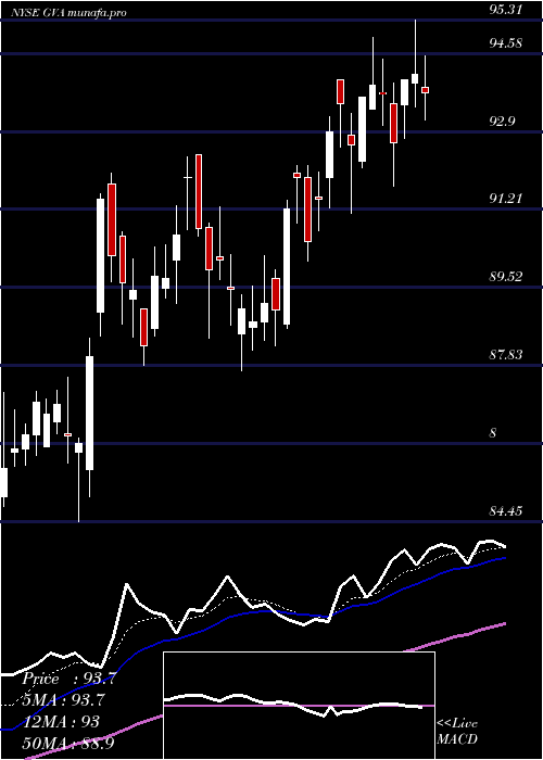 Daily chart GraniteConstruction
