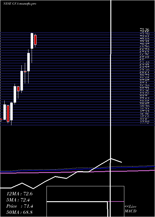  monthly chart GraniteConstruction