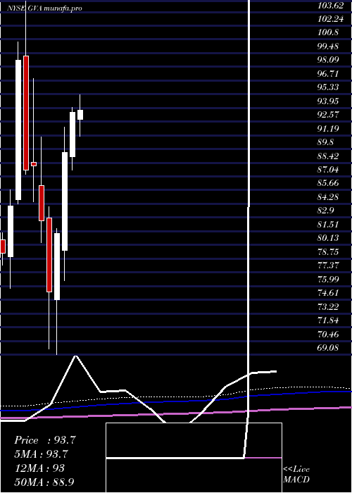 monthly chart GraniteConstruction