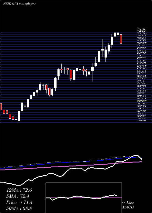  weekly chart GraniteConstruction