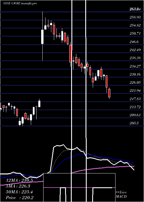  Daily chart GuidewireSoftware