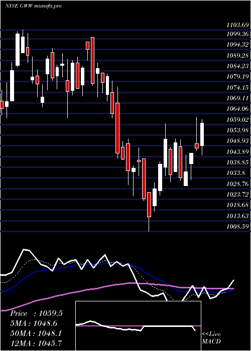 Daily chart WW