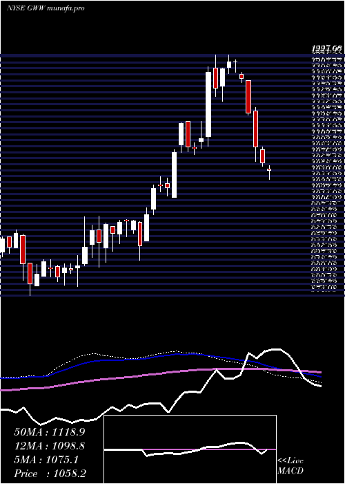  weekly chart WW