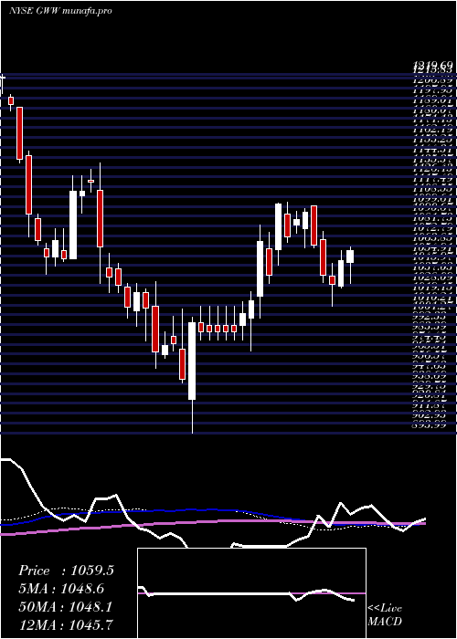 weekly chart WW