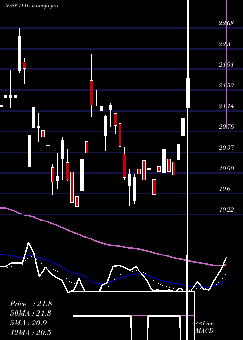 Daily chart HalliburtonCompany