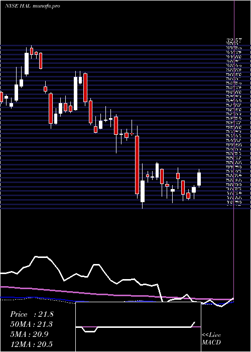  weekly chart HalliburtonCompany