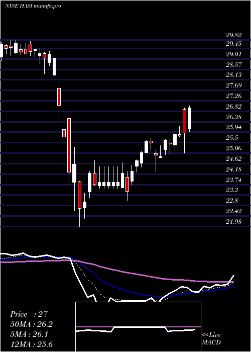 Daily chart HannonArmstrong