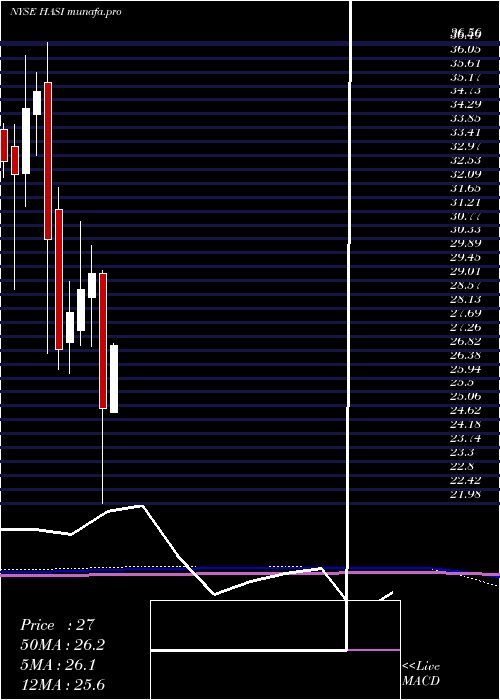 monthly chart HannonArmstrong