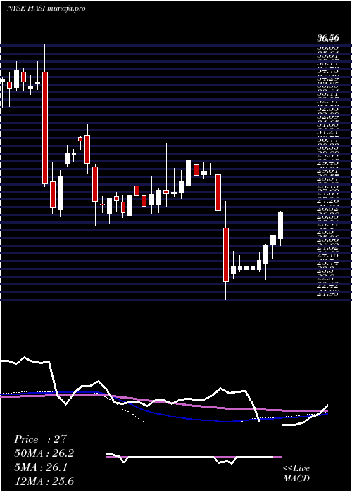 weekly chart HannonArmstrong
