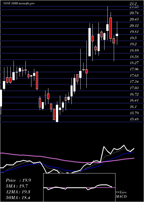  Daily chart HamiltonBeach