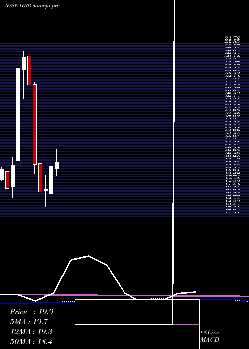  monthly chart HamiltonBeach