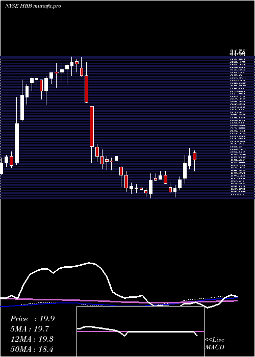  weekly chart HamiltonBeach