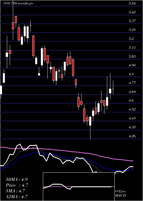 Daily chart HanesbrandsInc