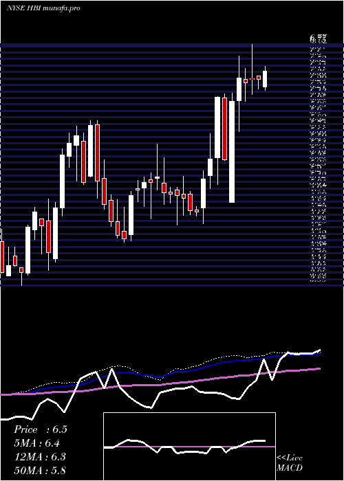  weekly chart HanesbrandsInc