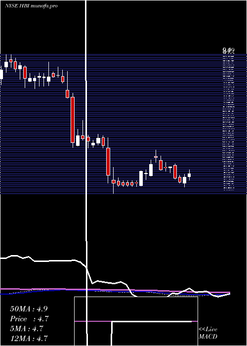 weekly chart HanesbrandsInc