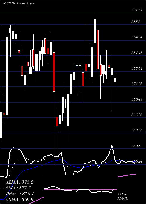  Daily chart HcaHealthcare