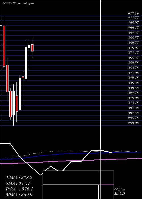 monthly chart HcaHealthcare