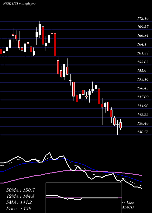 Daily chart HciGroup
