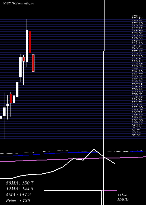 monthly chart HciGroup