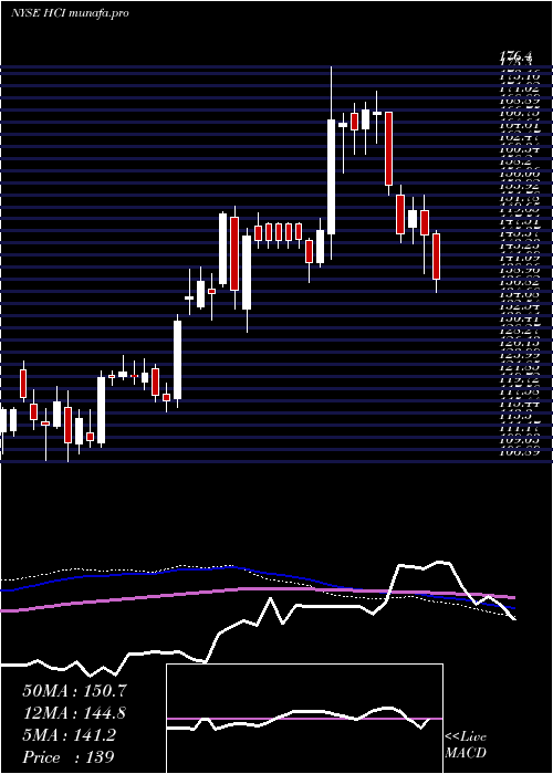 weekly chart HciGroup