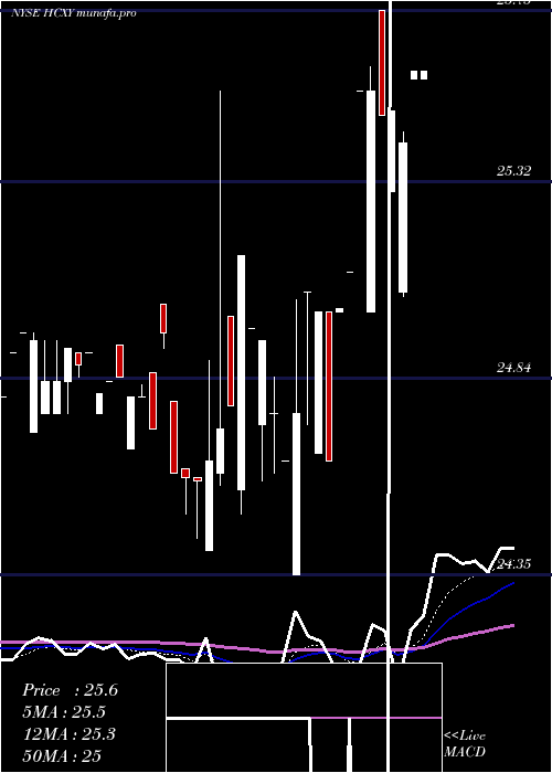 Daily chart HerculesCapital
