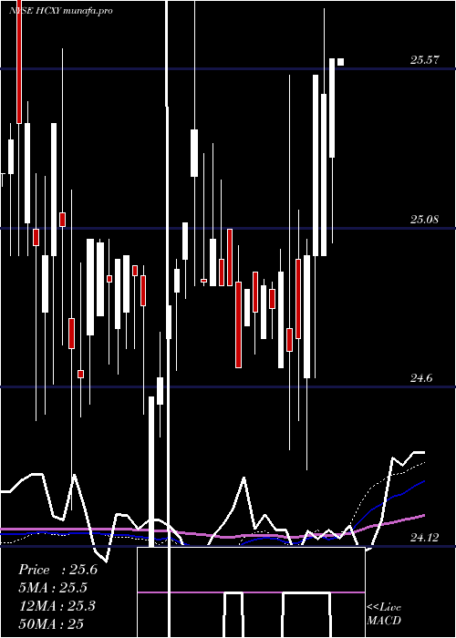  weekly chart HerculesCapital