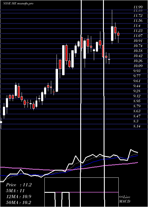  Daily chart HawaiianElectric