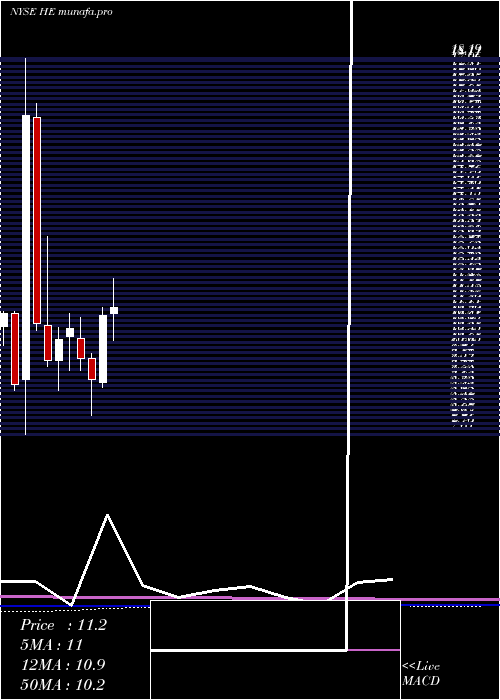  monthly chart HawaiianElectric