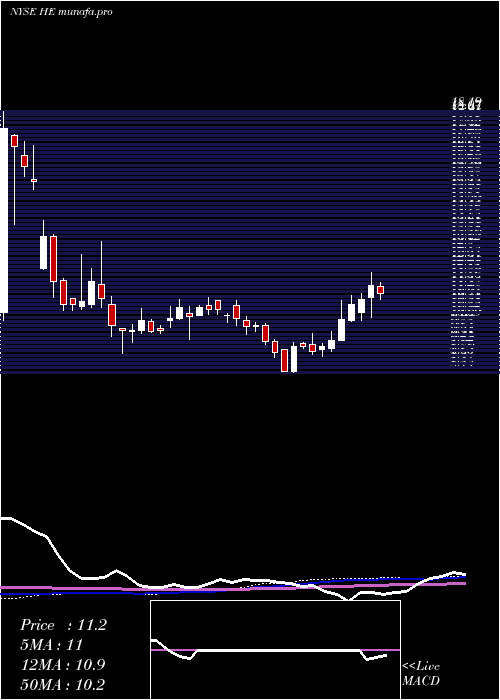  weekly chart HawaiianElectric