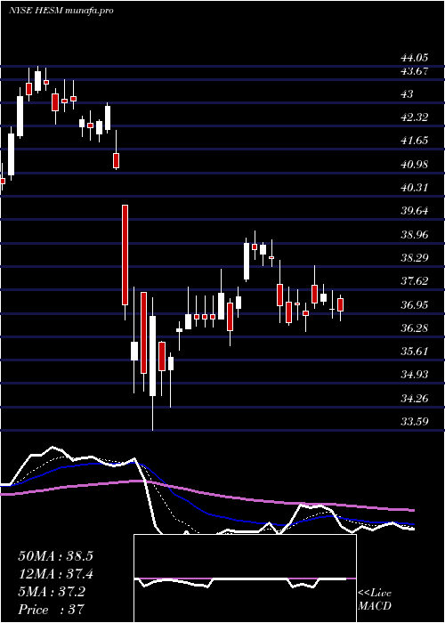 Daily chart HessMidstream