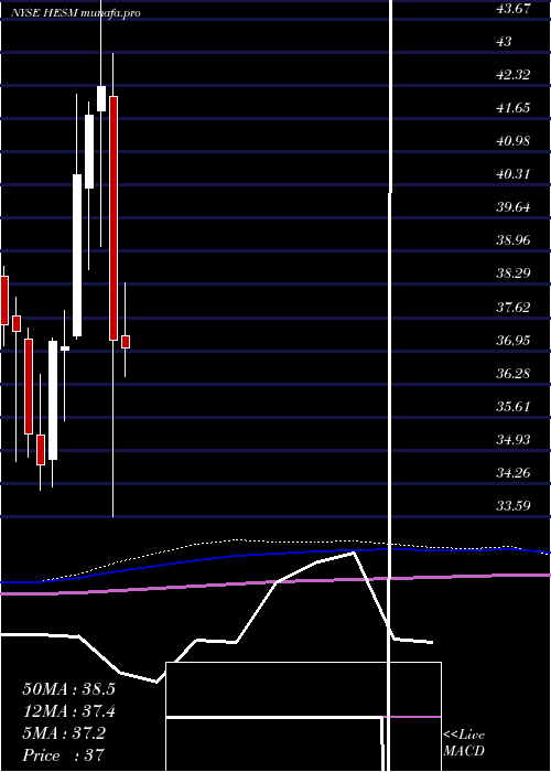 monthly chart HessMidstream