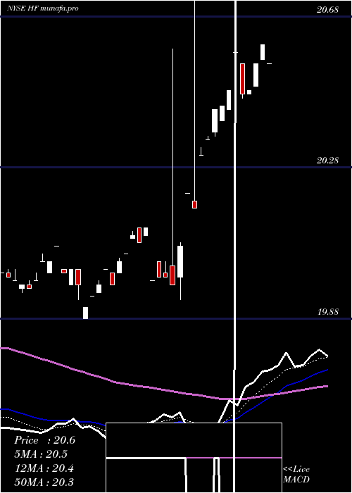 Daily chart HffInc