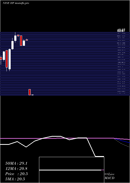  monthly chart HffInc