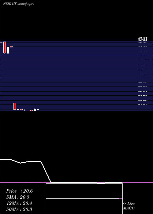 monthly chart HffInc