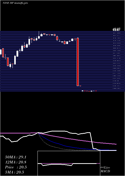  weekly chart HffInc