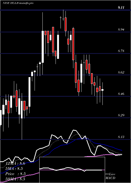 Daily chart HighlandGlobal
