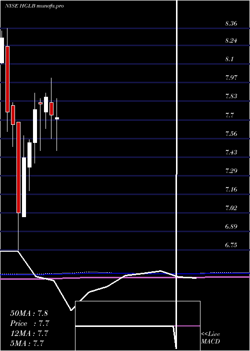  monthly chart HighlandGlobal