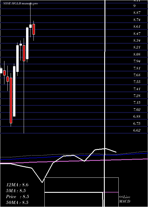monthly chart HighlandGlobal
