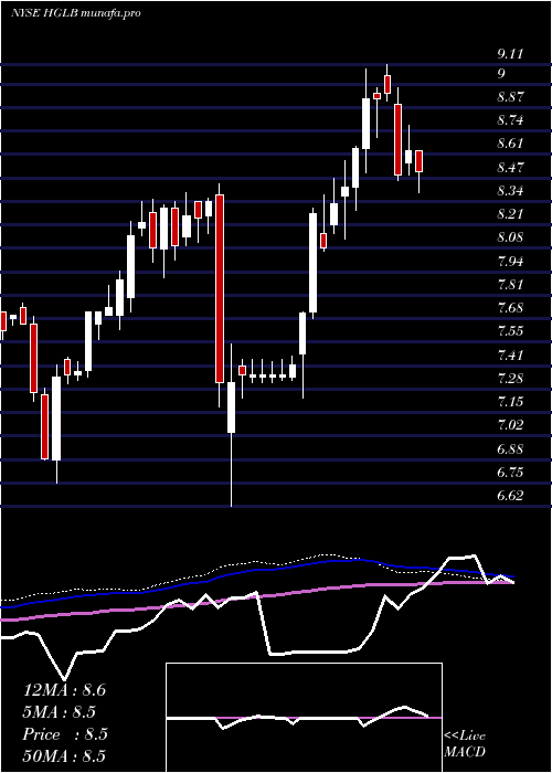 weekly chart HighlandGlobal