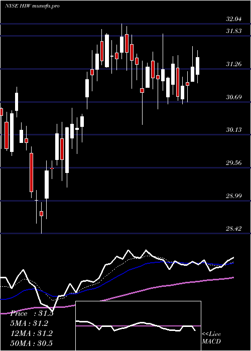  Daily chart HighwoodsProperties