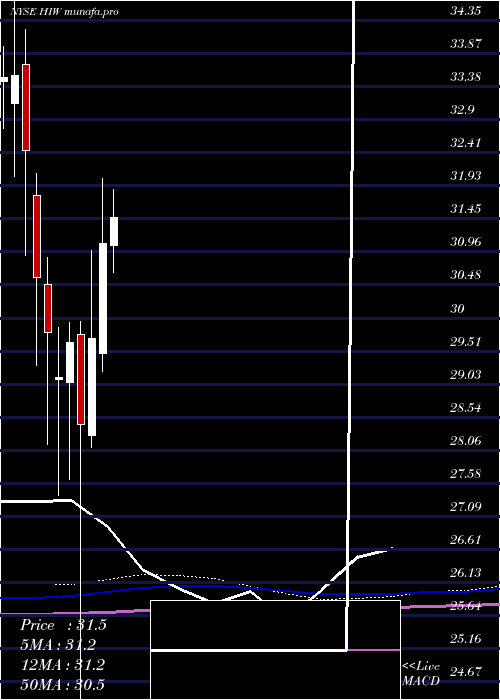 monthly chart HighwoodsProperties