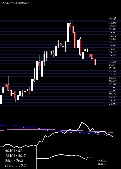  weekly chart HighwoodsProperties