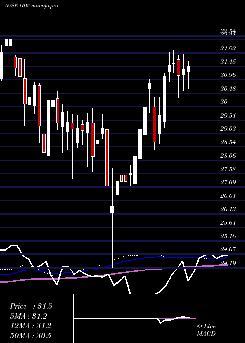 weekly chart HighwoodsProperties