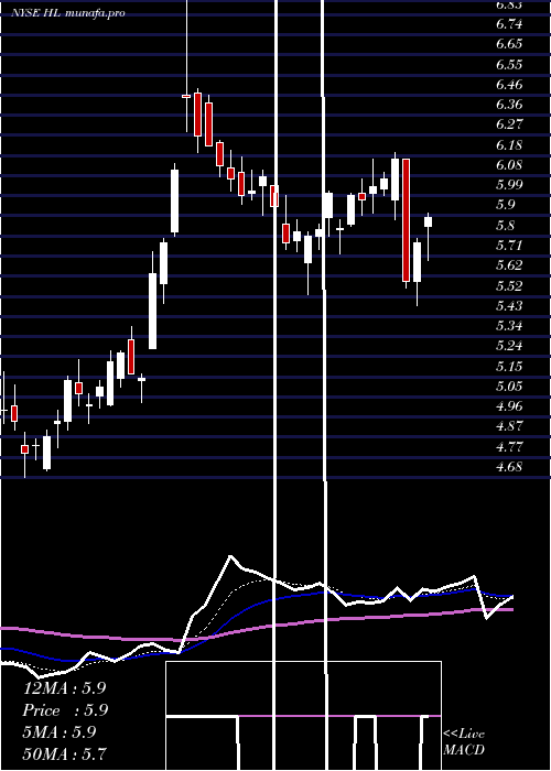  Daily chart HeclaMining