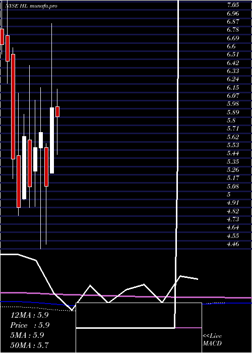 monthly chart HeclaMining