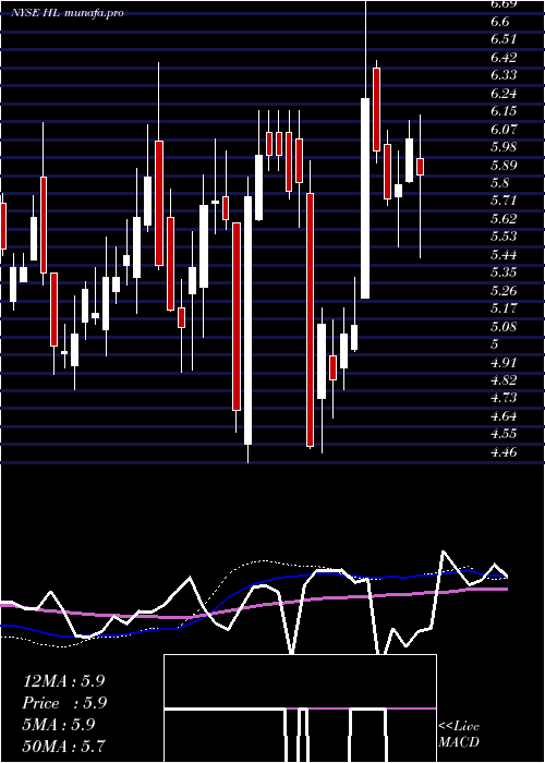 weekly chart HeclaMining