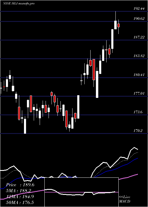  Daily chart HoulihanLokey