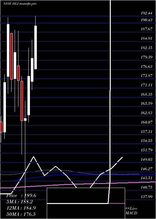  monthly chart HoulihanLokey