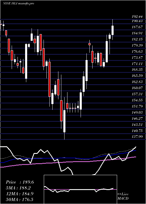  weekly chart HoulihanLokey