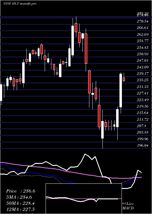 weekly chart HiltonWorldwide